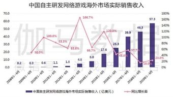 严格管理驱动下的游戏产业强劲回暖 上半年市场收入达1163亿，增长10.8%